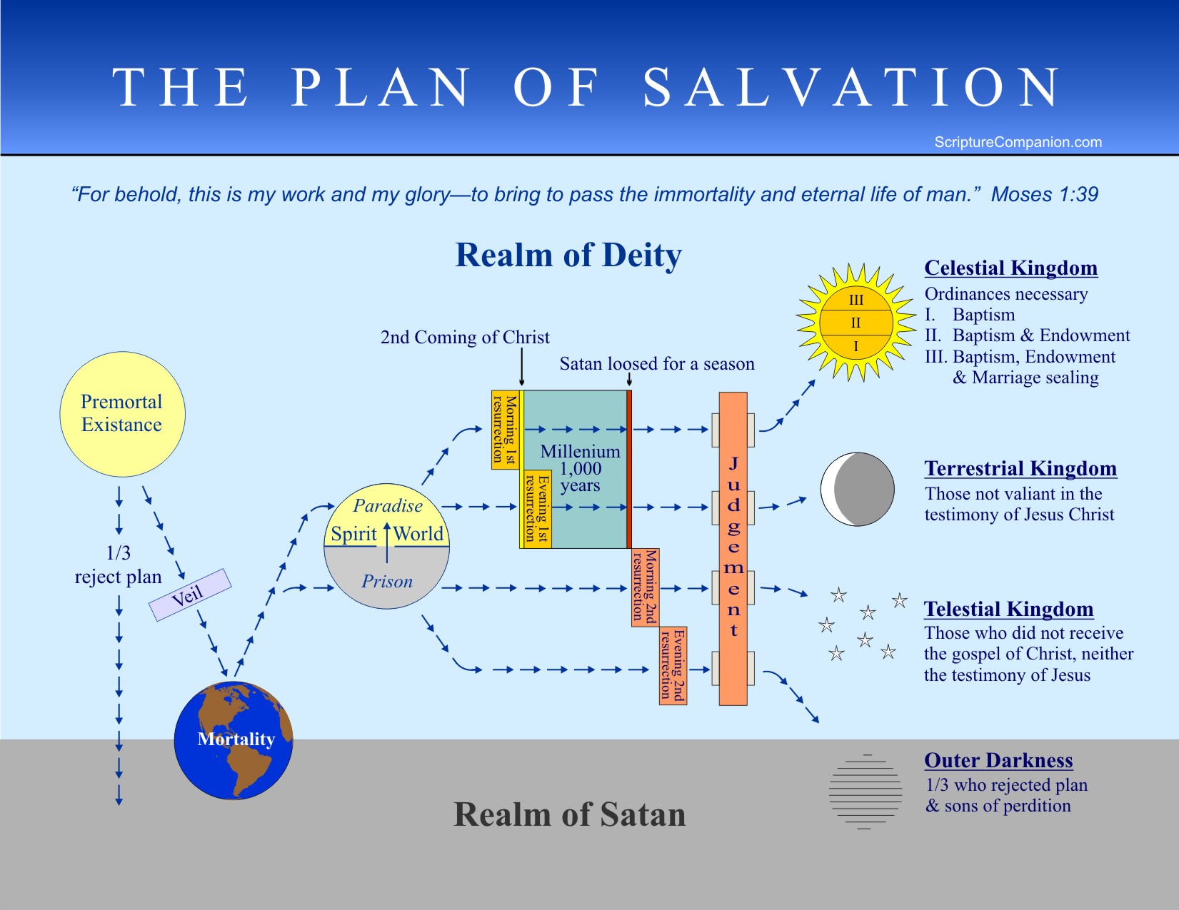 Lds Org Plan Of Salvation Chart
